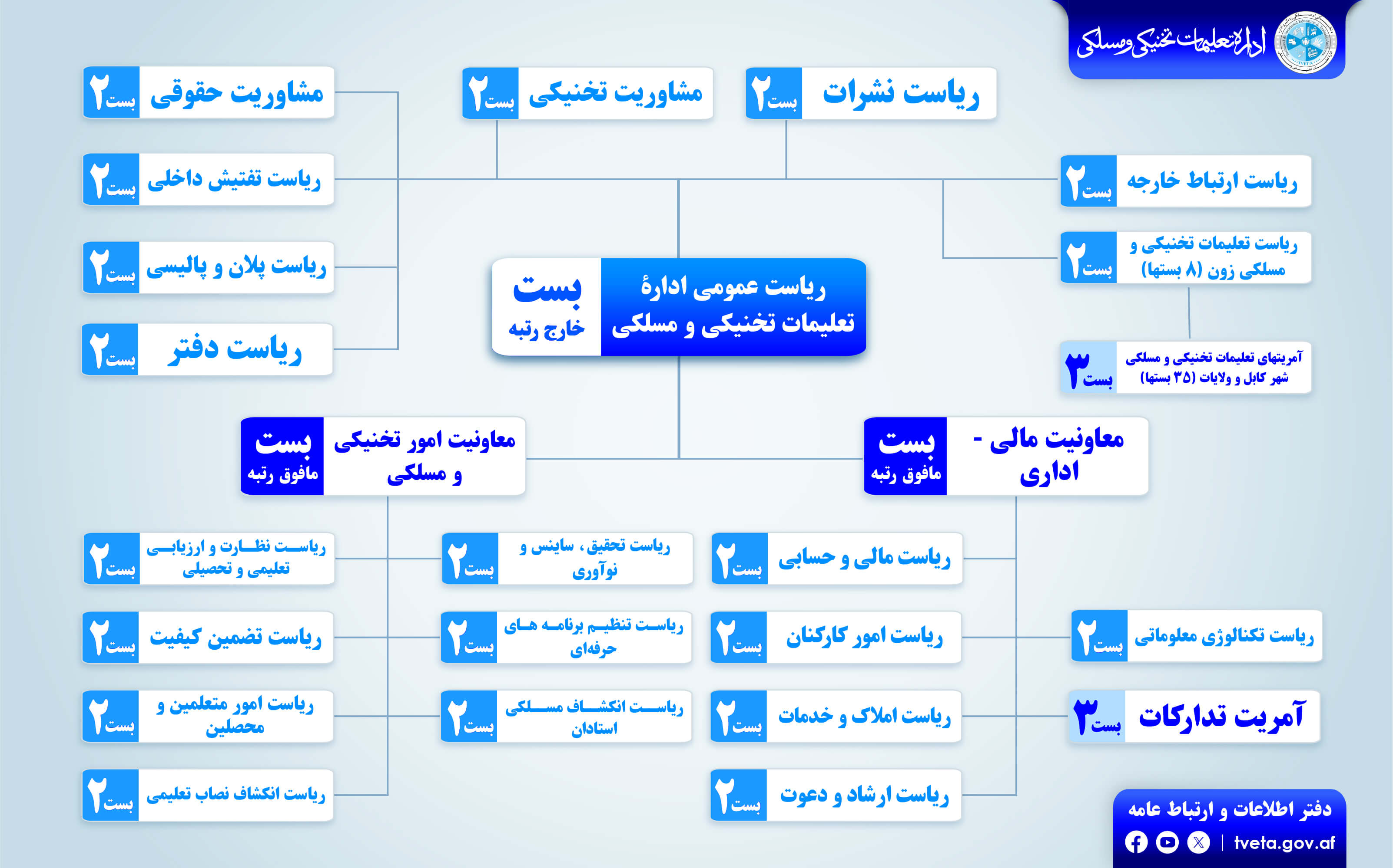 تشکیل اداره تعلیمات تخنیکی و مسلکی