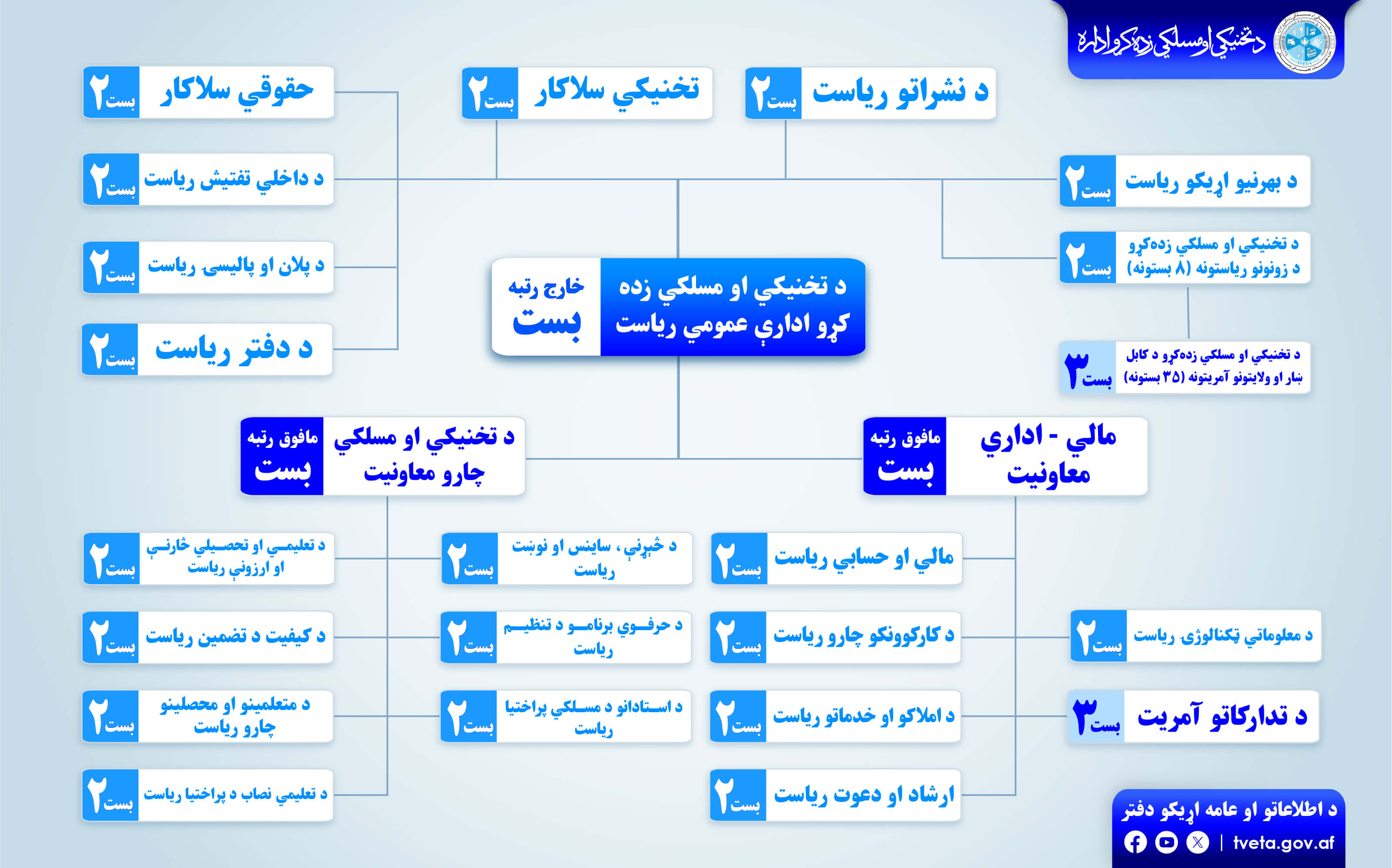 ​​د تخنیکي او مسلکي زده کړو ادارې تشکیل